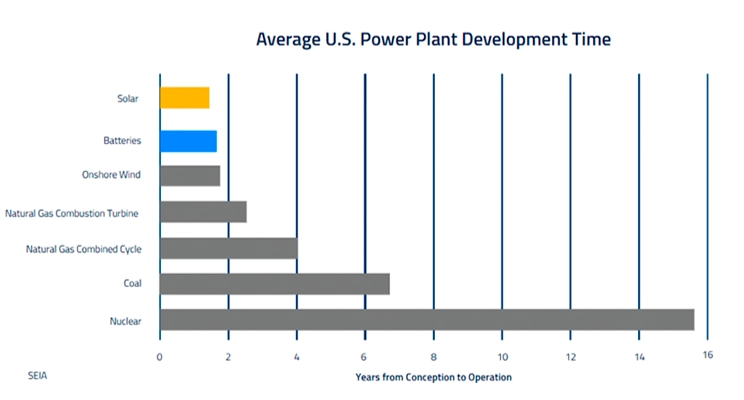 Average Power Plant Development Time