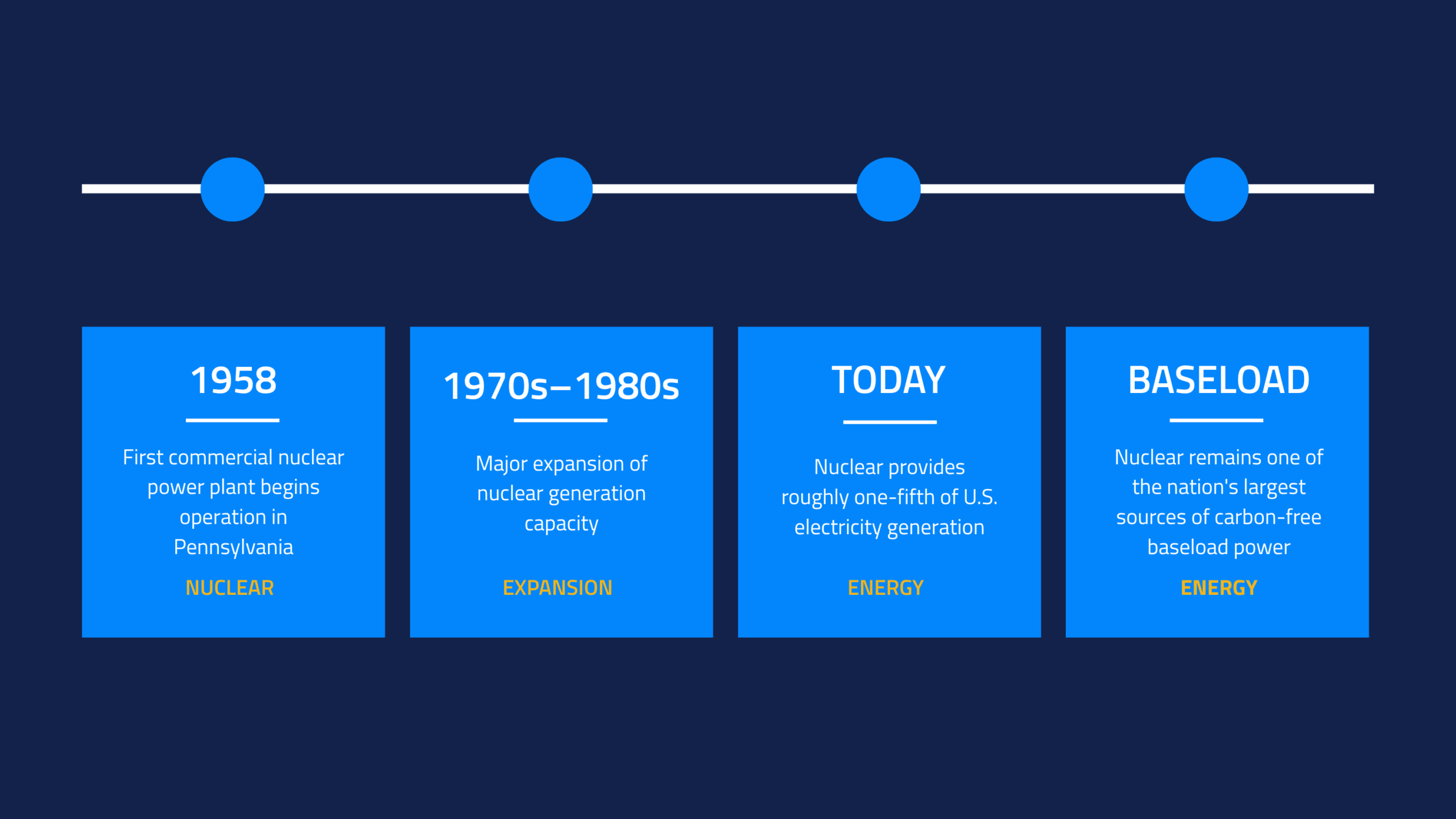Nuclear Power, Data Graphic, TruGrid, Energy