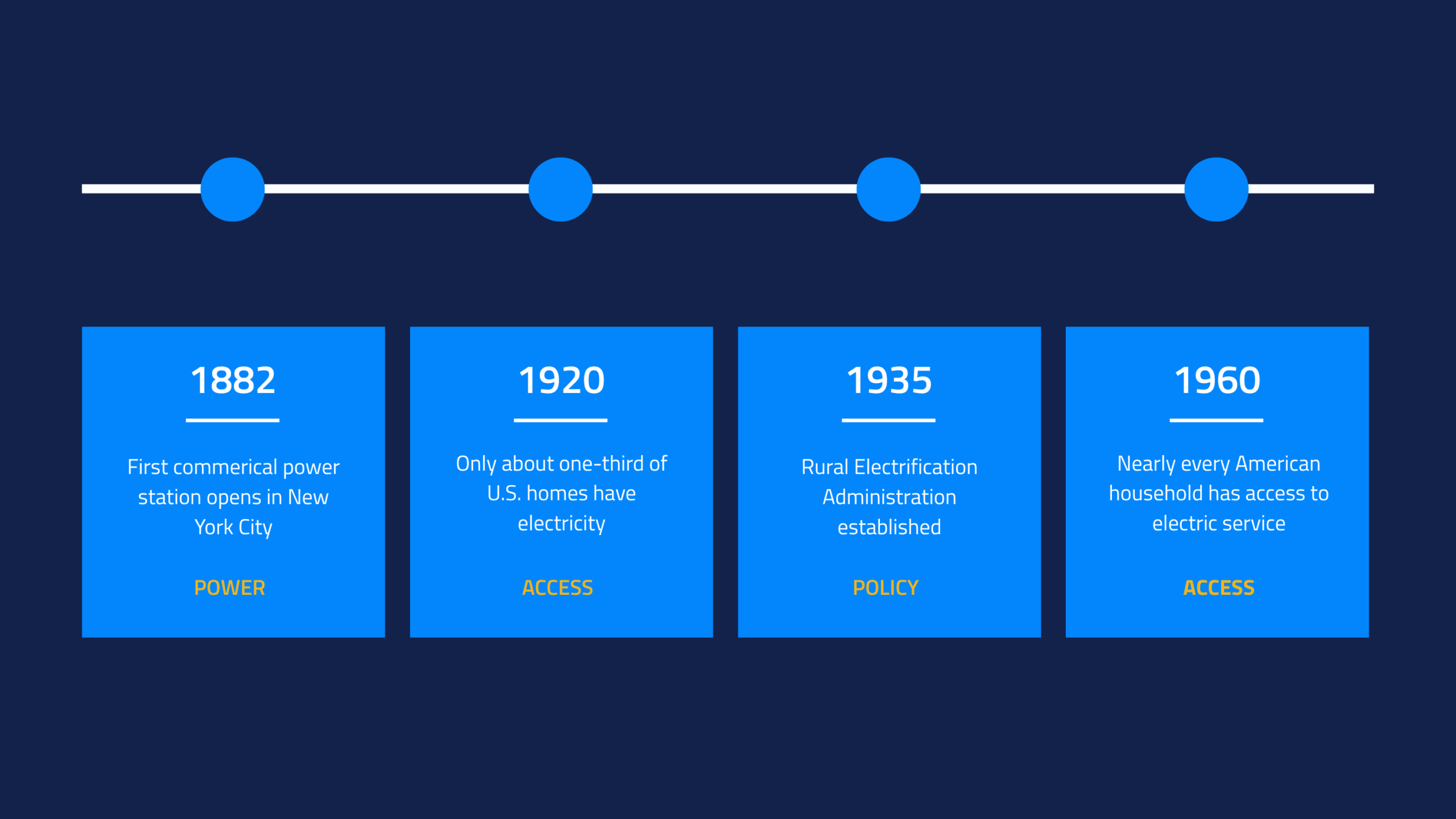 Electrification of America, Data, TruGrid
