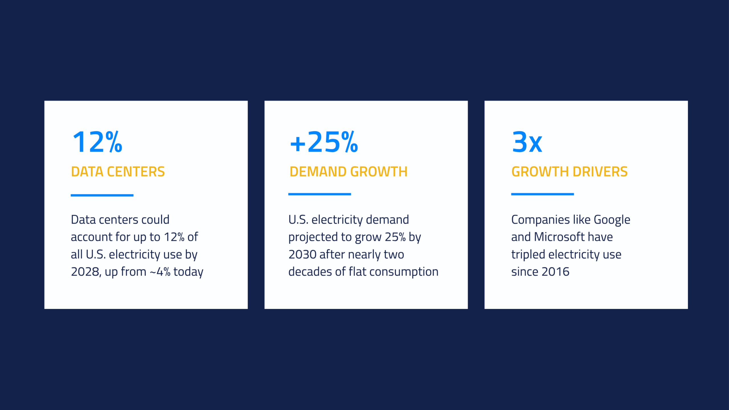 Energy Demand, TruGrid, Data Centers, Data Graphic