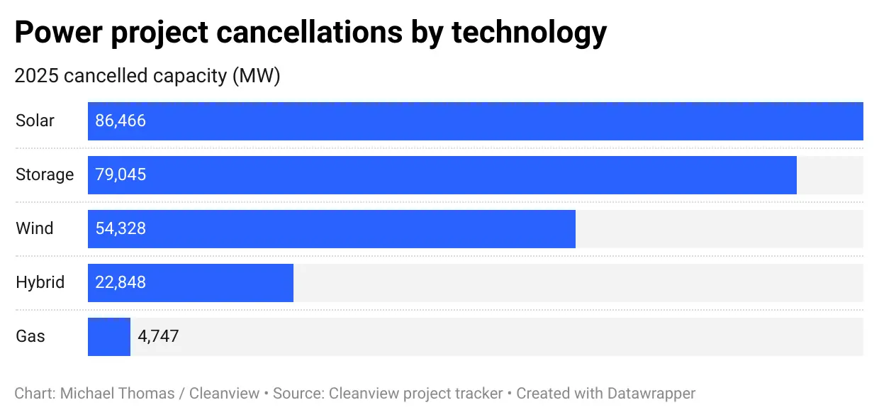 Canceled Projects Report Cover Chart